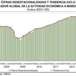 Indicador Global de la Actividad Económica