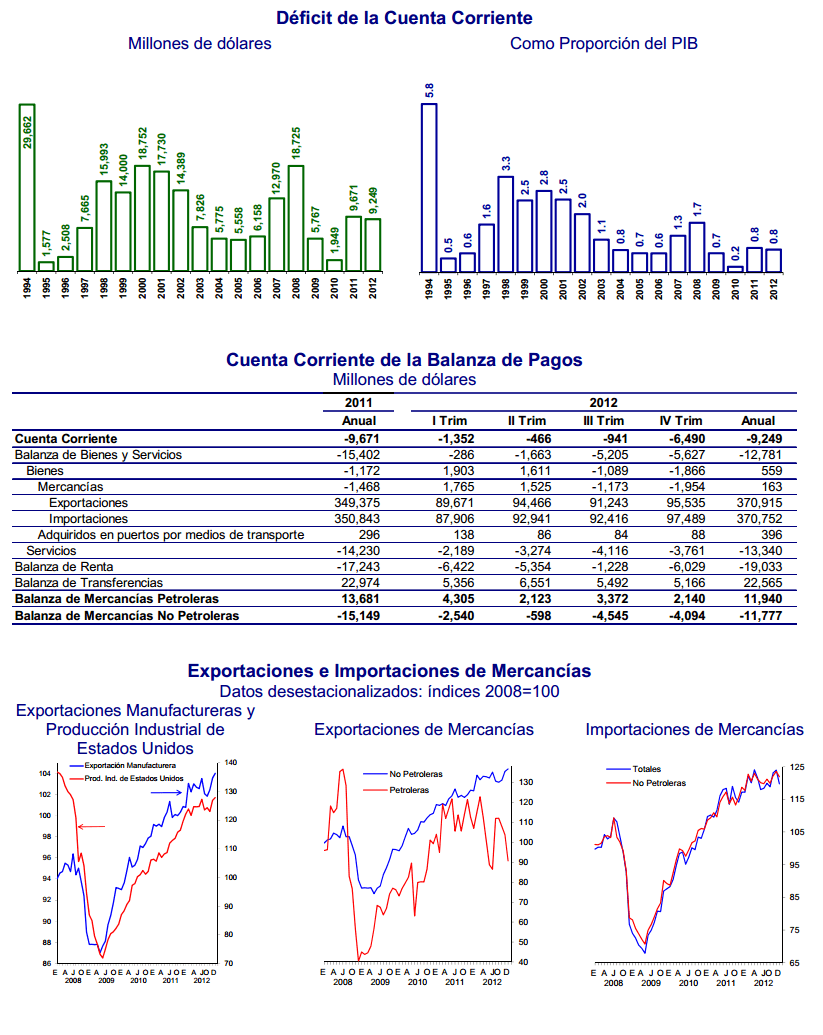 EL DEFICIT EN CUENTA CORRIENTE DE LA BALANZA DE PAGOS el deficit en cuenta corriente de la balanza de pagos: