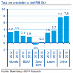 PIB Brasil