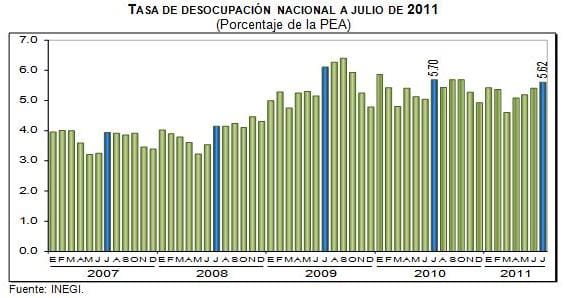desempleo mexico julio