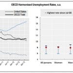 Tasa de Desempleo OCDE: 8% anual en Marzo 2013