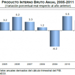 pib anual